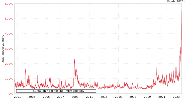 graph of Surgalign Holdings Inc MEM