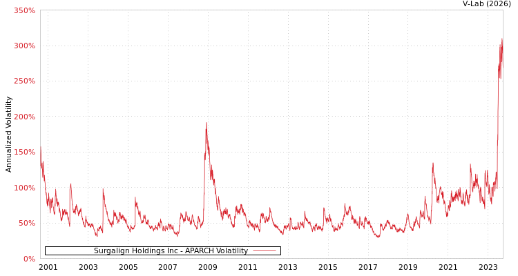 graph of Surgalign Holdings Inc APARCH