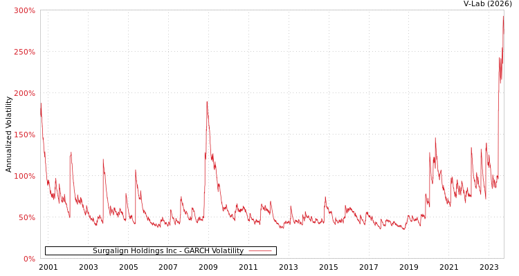 graph of Surgalign Holdings Inc GARCH