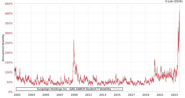 graph of Surgalign Holdings Inc GAS-GARCH-T