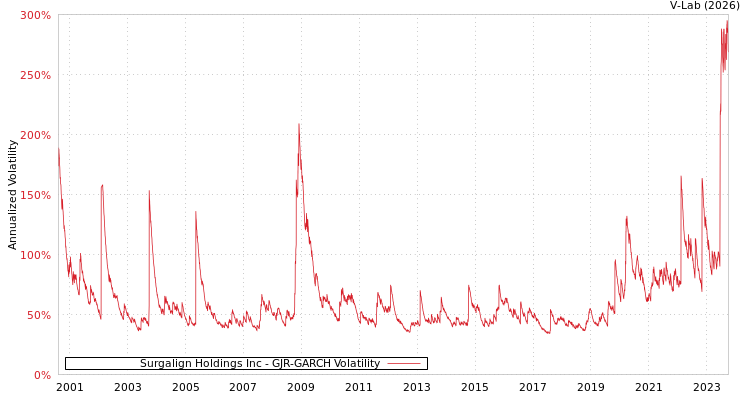 graph of Surgalign Holdings Inc GJR-GARCH