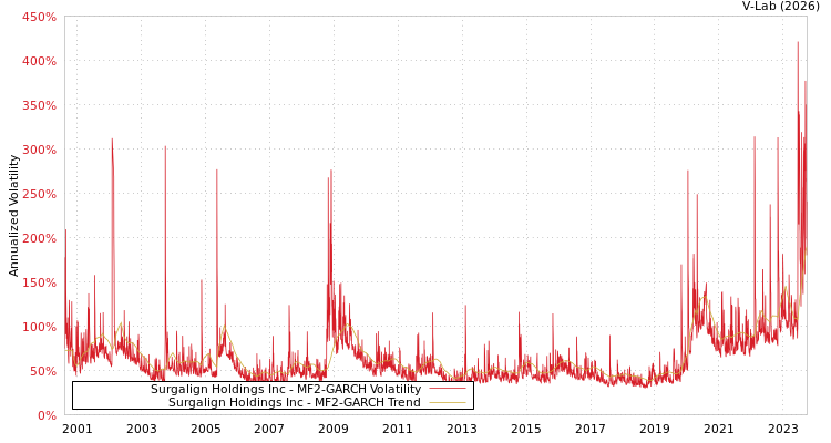 graph of Surgalign Holdings Inc MF2-GARCH