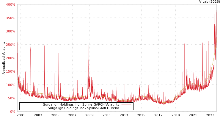 graph of Surgalign Holdings Inc SGARCH