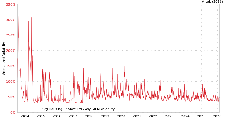 graph of Srg Housing Finance Ltd AMEM
