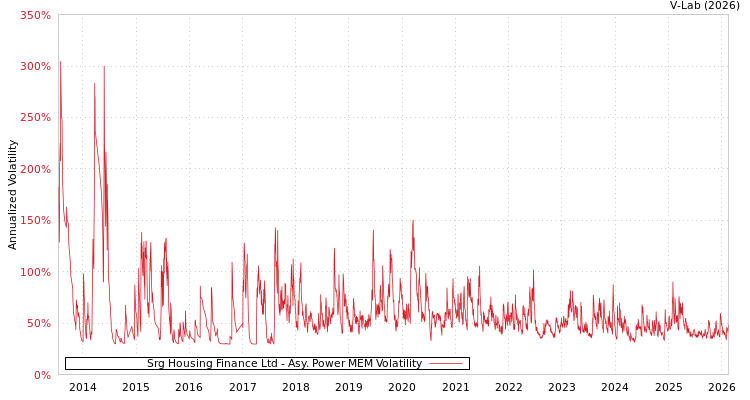 graph of Srg Housing Finance Ltd APMEM