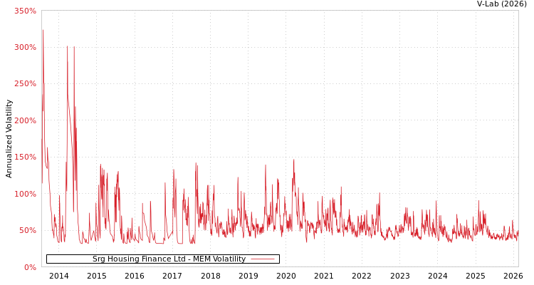 graph of Srg Housing Finance Ltd MEM
