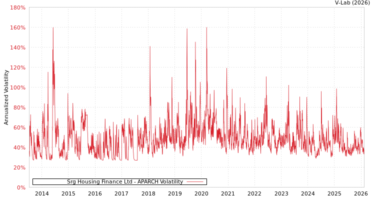 graph of Srg Housing Finance Ltd APARCH