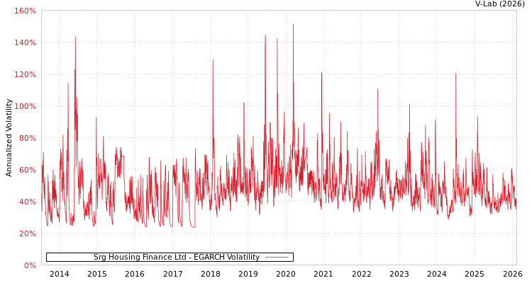 graph of Srg Housing Finance Ltd EGARCH