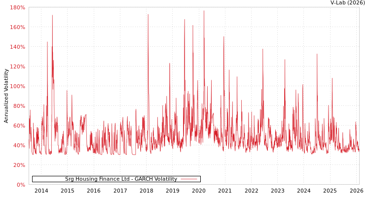 graph of Srg Housing Finance Ltd GARCH