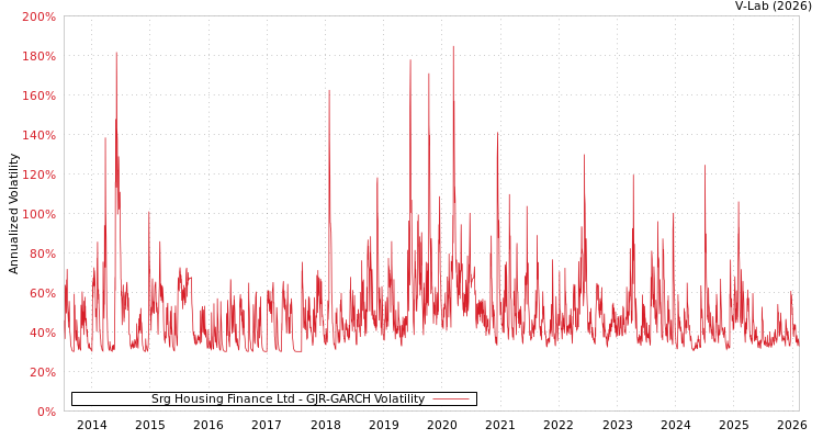 graph of Srg Housing Finance Ltd GJR-GARCH