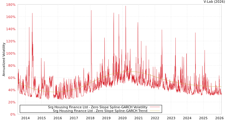 graph of Srg Housing Finance Ltd S0GARCH