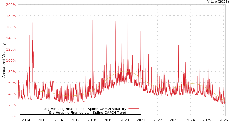 graph of Srg Housing Finance Ltd SGARCH