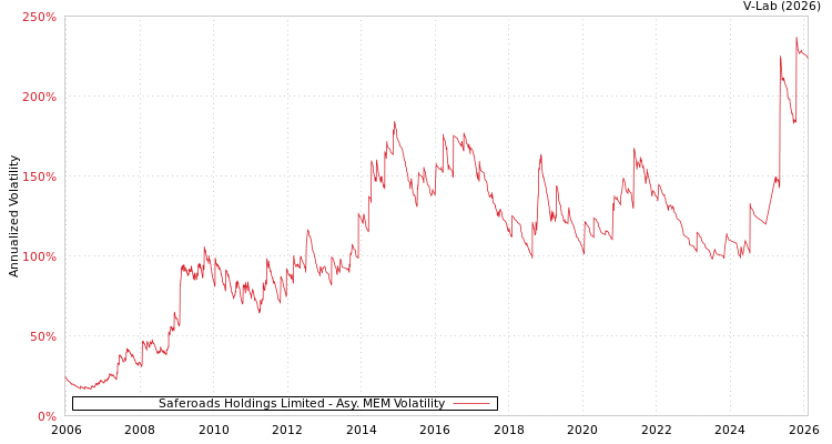 graph of Saferoads Holdings Limited AMEM