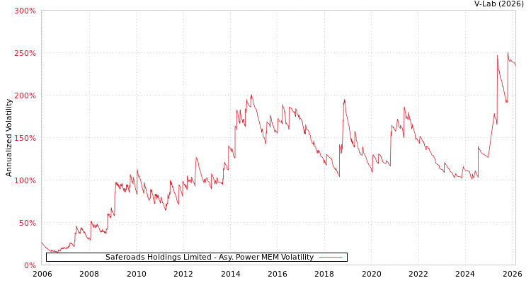 graph of Saferoads Holdings Limited APMEM