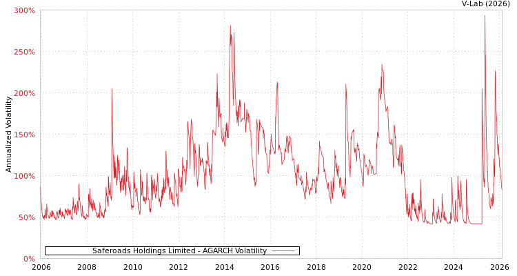 graph of Saferoads Holdings Limited AGARCH