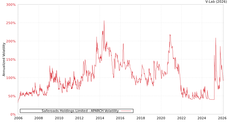 graph of Saferoads Holdings Limited APARCH