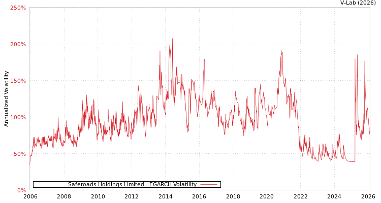 graph of Saferoads Holdings Limited EGARCH
