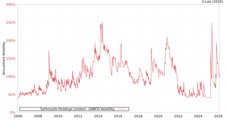 graph of Saferoads Holdings Limited GARCH