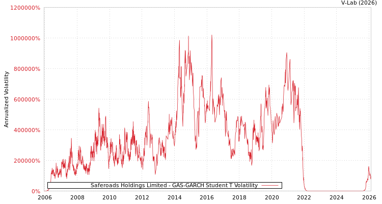 graph of Saferoads Holdings Limited GAS-GARCH-T