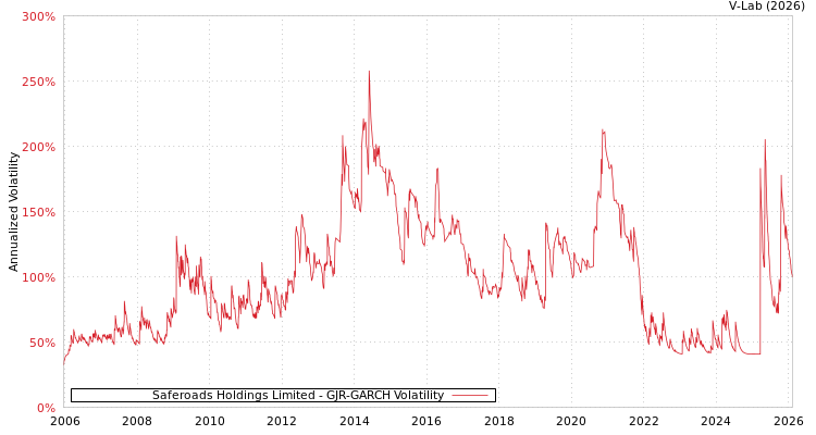 graph of Saferoads Holdings Limited GJR-GARCH