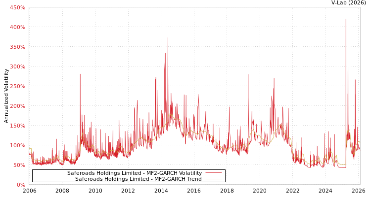 graph of Saferoads Holdings Limited MF2-GARCH
