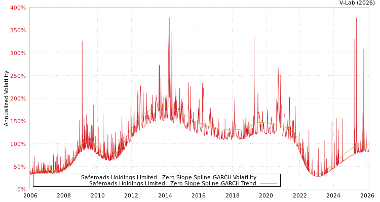 graph of Saferoads Holdings Limited S0GARCH