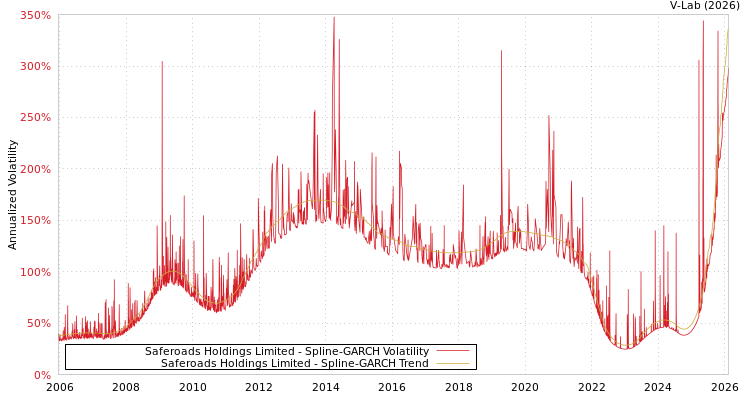 graph of Saferoads Holdings Limited SGARCH