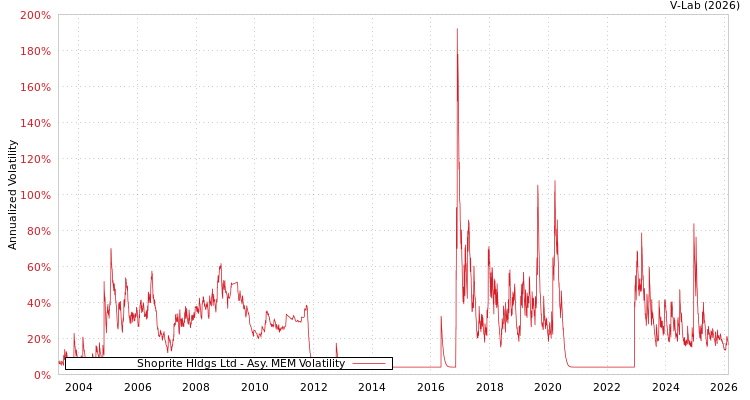 graph of Shoprite Hldgs Ltd AMEM