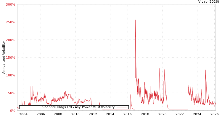 graph of Shoprite Hldgs Ltd APMEM
