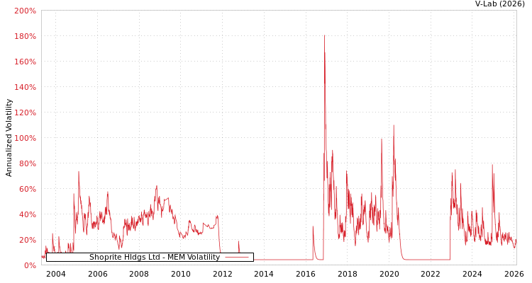 graph of Shoprite Hldgs Ltd MEM