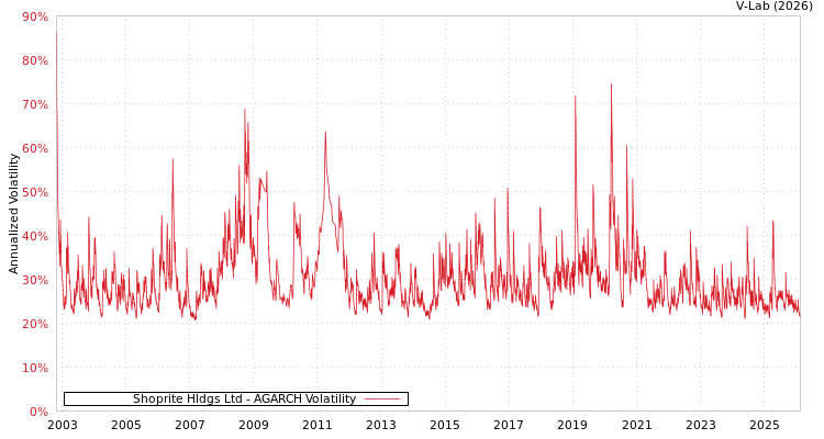 graph of Shoprite Hldgs Ltd AGARCH