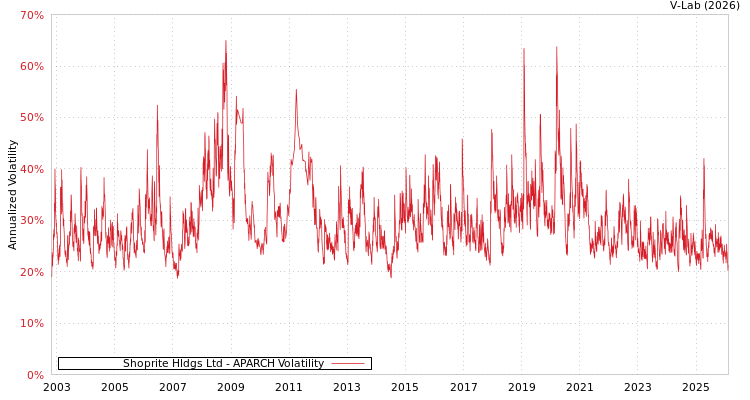 graph of Shoprite Hldgs Ltd APARCH