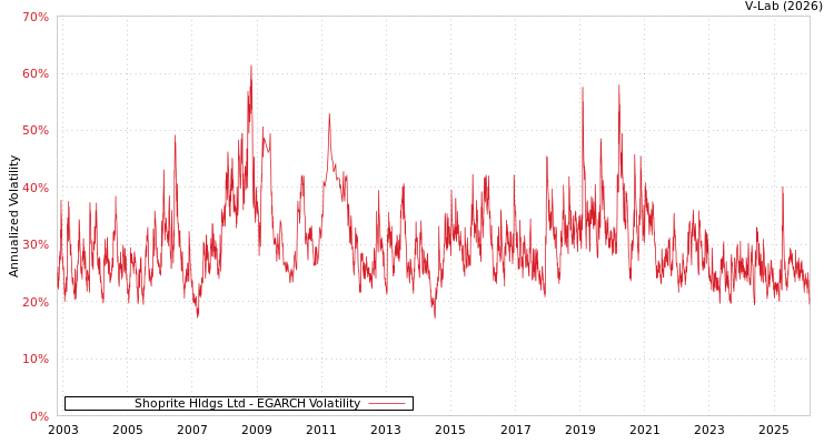 graph of Shoprite Hldgs Ltd EGARCH