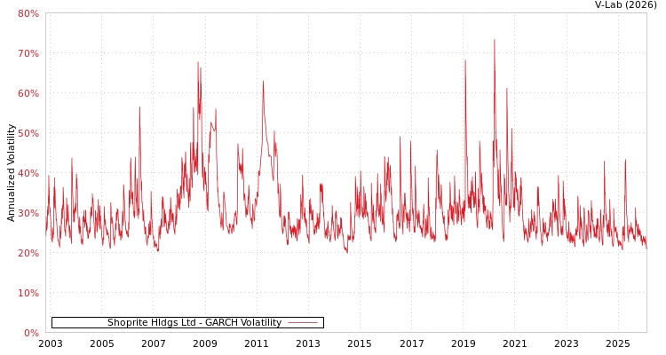 graph of Shoprite Hldgs Ltd GARCH