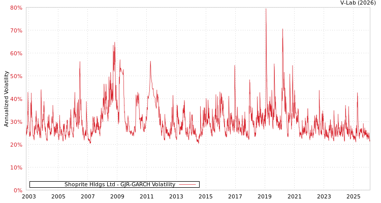 graph of Shoprite Hldgs Ltd GJR-GARCH