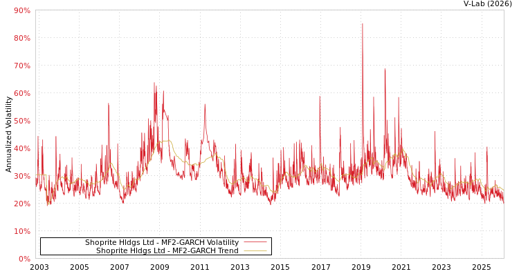 graph of Shoprite Hldgs Ltd MF2-GARCH