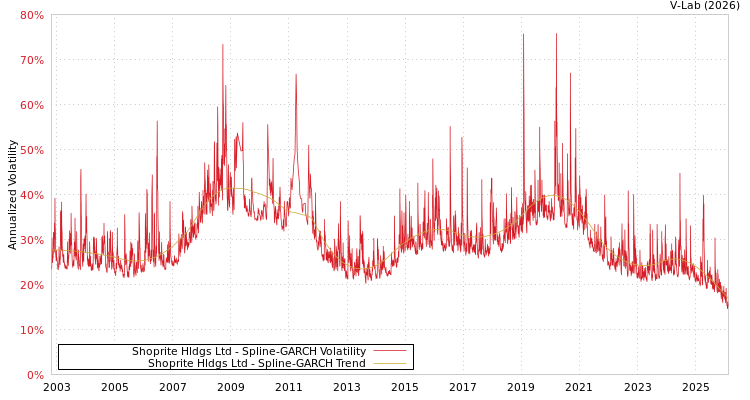 graph of Shoprite Hldgs Ltd SGARCH