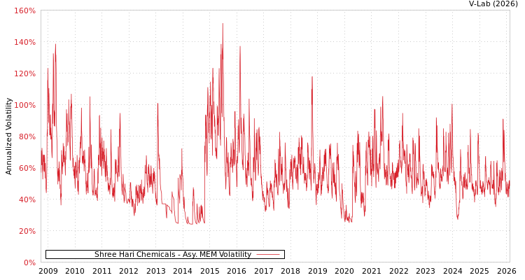 graph of Shree Hari Chemicals AMEM
