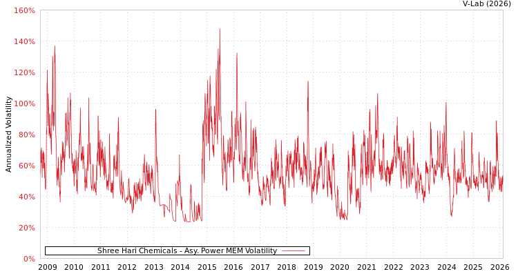 graph of Shree Hari Chemicals APMEM