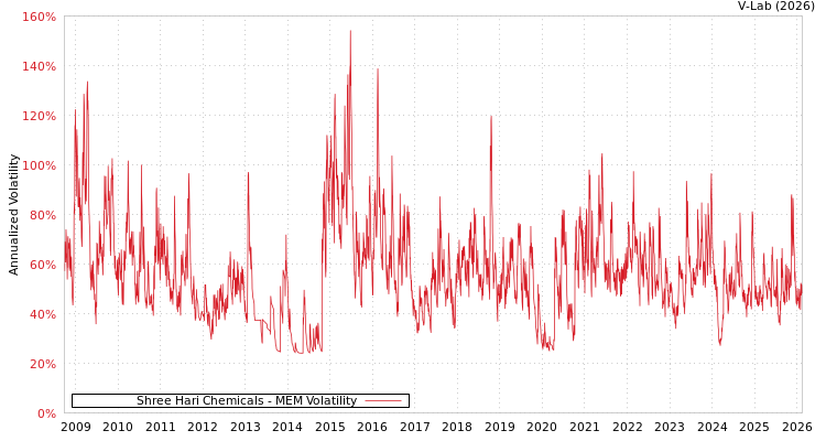 graph of Shree Hari Chemicals MEM