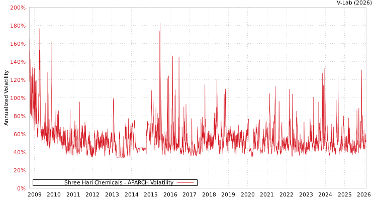 graph of Shree Hari Chemicals APARCH