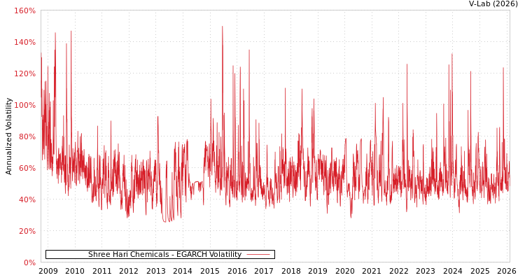 graph of Shree Hari Chemicals EGARCH
