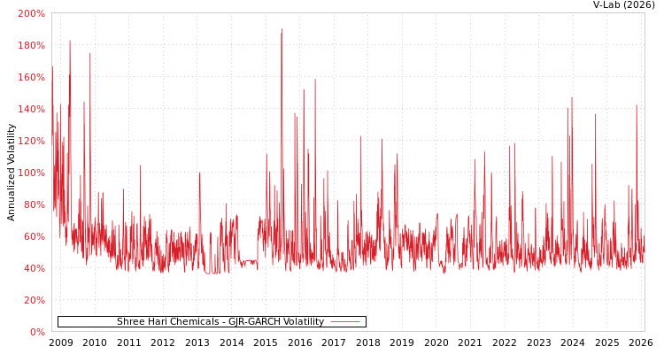 graph of Shree Hari Chemicals GJR-GARCH