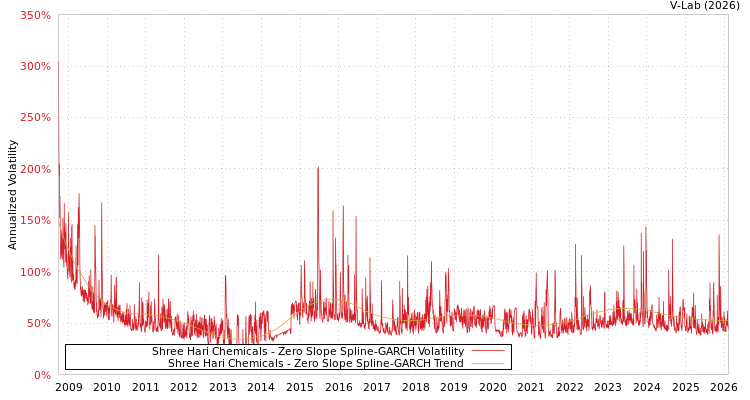 graph of Shree Hari Chemicals S0GARCH