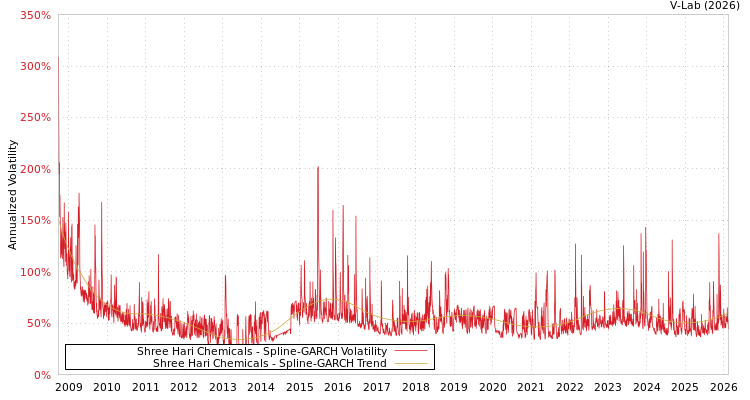 graph of Shree Hari Chemicals SGARCH