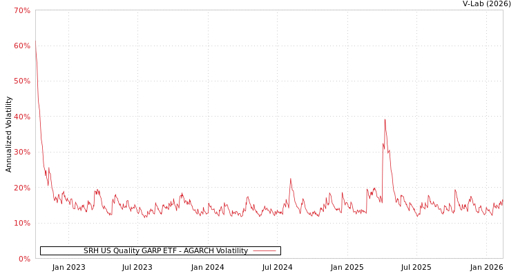 graph of SRH US Quality GARP ETF AGARCH