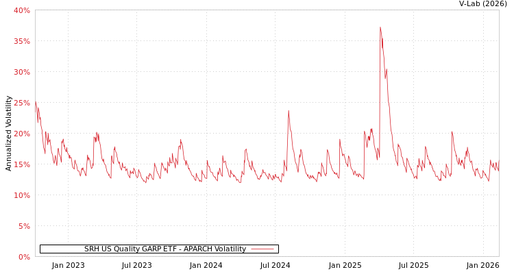 graph of SRH US Quality GARP ETF APARCH