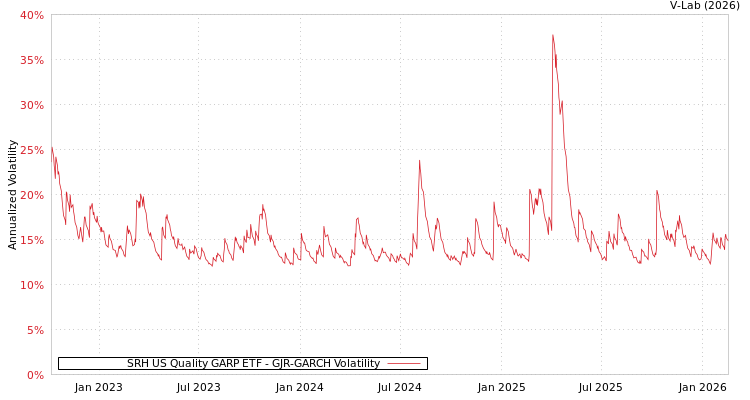 graph of SRH US Quality GARP ETF GJR-GARCH