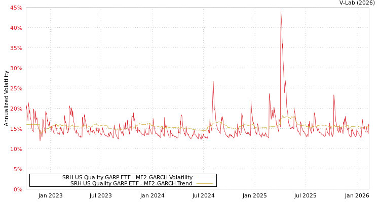 graph of SRH US Quality GARP ETF MF2-GARCH