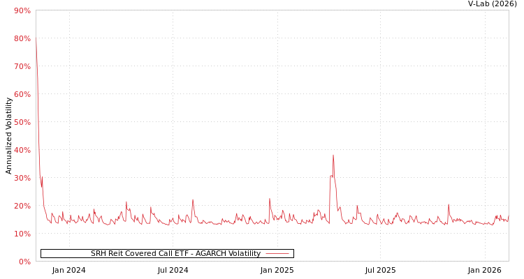 graph of SRH Reit Covered Call ETF AGARCH